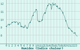 Courbe de l'humidex pour Horrues (Be)