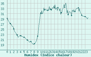 Courbe de l'humidex pour Cavalaire-sur-Mer (83)