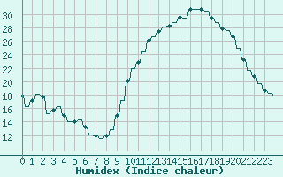 Courbe de l'humidex pour Ferrals-les-Corbires (11)