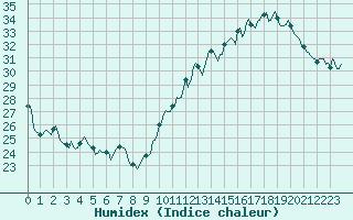 Courbe de l'humidex pour Jan (Esp)