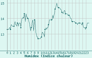 Courbe de l'humidex pour Gruissan (11)