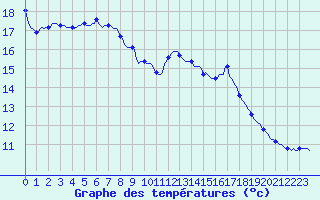 Courbe de tempratures pour Voiron (38)