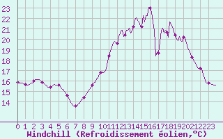 Courbe du refroidissement olien pour Cerisiers (89)