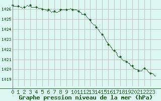 Courbe de la pression atmosphrique pour Herbault (41)