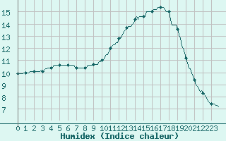 Courbe de l'humidex pour Puimisson (34)