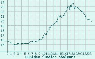 Courbe de l'humidex pour Montredon des Corbires (11)