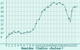 Courbe de l'humidex pour Vanclans (25)