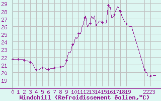 Courbe du refroidissement olien pour Tthieu (40)