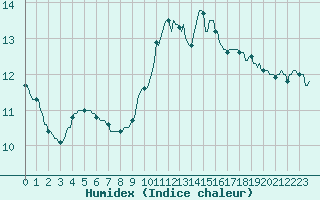 Courbe de l'humidex pour Fameck (57)