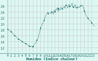 Courbe de l'humidex pour Saint-Martial-de-Vitaterne (17)