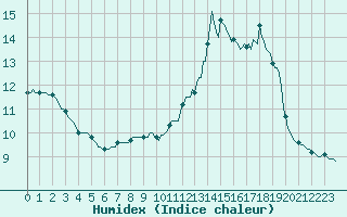 Courbe de l'humidex pour Lagny-sur-Marne (77)