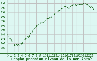 Courbe de la pression atmosphrique pour Engins (38)