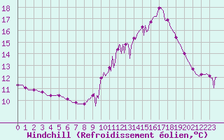 Courbe du refroidissement olien pour Mouilleron-le-Captif (85)