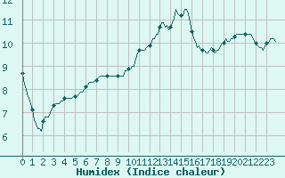 Courbe de l'humidex pour Montredon des Corbires (11)