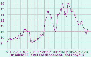Courbe du refroidissement olien pour Saint-Georges-d