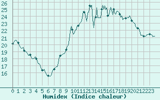Courbe de l'humidex pour Caix (80)