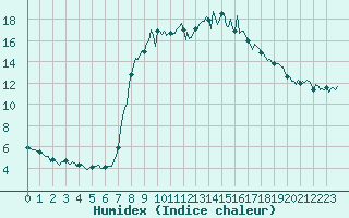 Courbe de l'humidex pour Cavalaire-sur-Mer (83)