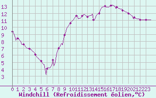 Courbe du refroidissement olien pour Als (30)