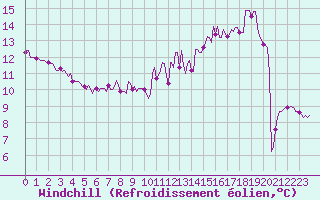 Courbe du refroidissement olien pour Puzeaux (80)