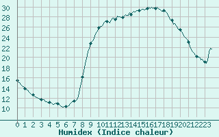 Courbe de l'humidex pour Gros-Rderching (57)