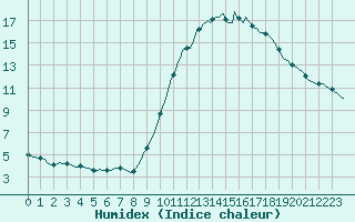 Courbe de l'humidex pour Le Mesnil-Esnard (76)