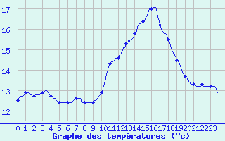 Courbe de tempratures pour Perpignan Moulin  Vent (66)