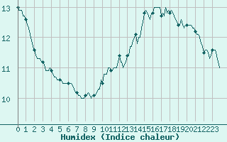 Courbe de l'humidex pour Sandillon (45)