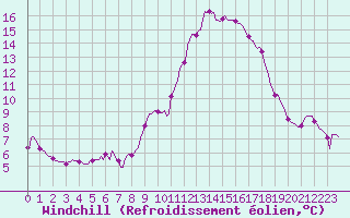 Courbe du refroidissement olien pour Vanclans (25)