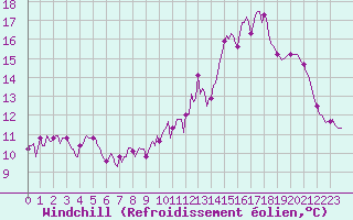 Courbe du refroidissement olien pour Saint-Yrieix-le-Djalat (19)