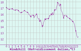 Courbe du refroidissement olien pour Bannalec (29)