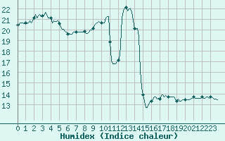 Courbe de l'humidex pour Floriffoux (Be)