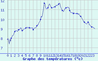 Courbe de tempratures pour Estoher (66)