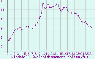 Courbe du refroidissement olien pour Estoher (66)