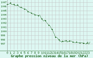 Courbe de la pression atmosphrique pour Anse (69)