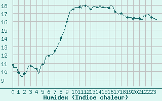 Courbe de l'humidex pour Saint-Nazaire-d'Aude (11)