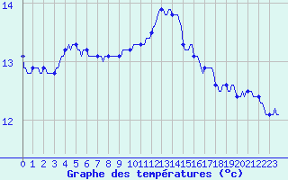 Courbe de tempratures pour Merschweiller - Kitzing (57)