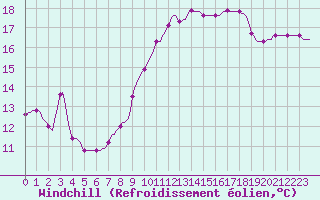 Courbe du refroidissement olien pour Fameck (57)