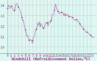 Courbe du refroidissement olien pour Haegen (67)