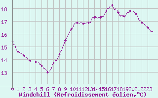 Courbe du refroidissement olien pour Herserange (54)