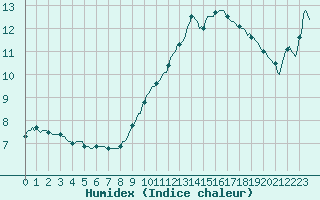 Courbe de l'humidex pour Jussy (02)