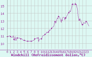 Courbe du refroidissement olien pour Mazres Le Massuet (09)