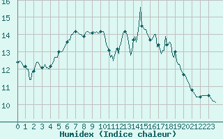 Courbe de l'humidex pour Quimperl (29)