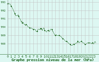 Courbe de la pression atmosphrique pour Neufchef (57)