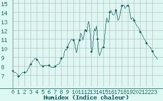 Courbe de l'humidex pour Triel-sur-Seine (78)