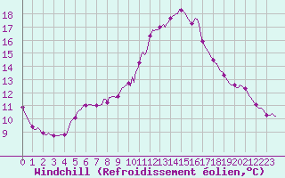 Courbe du refroidissement olien pour Puissalicon (34)
