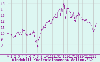 Courbe du refroidissement olien pour Breuillet (17)