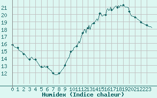 Courbe de l'humidex pour Montredon des Corbires (11)