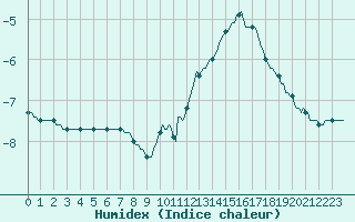 Courbe de l'humidex pour Courcelles (Be)