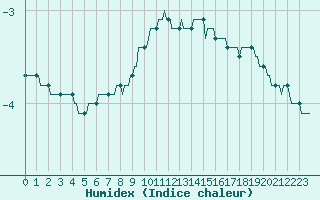 Courbe de l'humidex pour Violay (42)