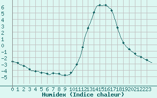 Courbe de l'humidex pour Lagarrigue (81)